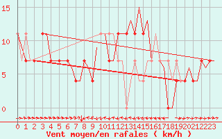 Courbe de la force du vent pour Skelleftea Airport
