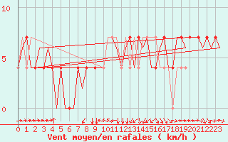 Courbe de la force du vent pour Noervenich