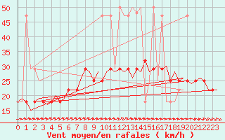 Courbe de la force du vent pour Fassberg