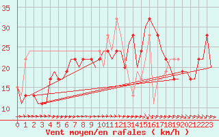 Courbe de la force du vent pour Salamanca / Matacan