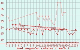 Courbe de la force du vent pour Berlin-Tegel