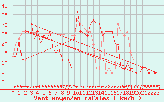 Courbe de la force du vent pour Annaba