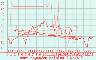 Courbe de la force du vent pour Ingolstadt