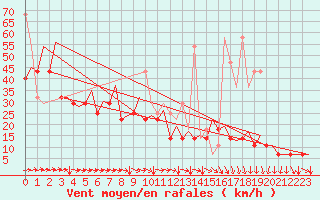 Courbe de la force du vent pour Platform K14-fa-1c Sea