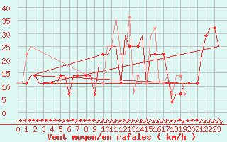 Courbe de la force du vent pour St. Peterburg