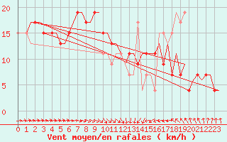 Courbe de la force du vent pour Bari / Palese Macchie