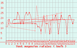 Courbe de la force du vent pour Ekaterinburg