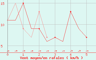 Courbe de la force du vent pour Vadodra / Baroda 