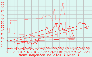 Courbe de la force du vent pour Genve (Sw)