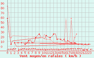Courbe de la force du vent pour Altenstadt