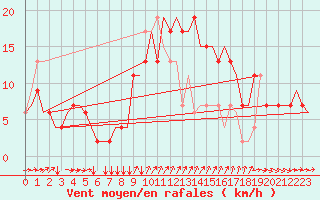 Courbe de la force du vent pour Napoli / Capodichino