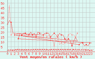 Courbe de la force du vent pour Belfast / Aldergrove Airport