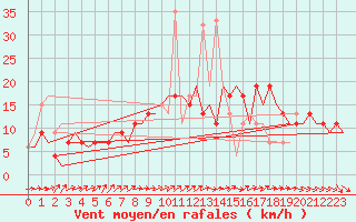 Courbe de la force du vent pour Valladolid / Villanubla