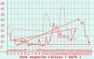 Courbe de la force du vent pour Gibraltar (UK)