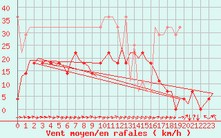 Courbe de la force du vent pour Augsburg