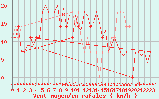 Courbe de la force du vent pour Skelleftea Airport