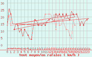 Courbe de la force du vent pour Wien / Schwechat-Flughafen