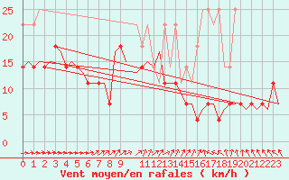 Courbe de la force du vent pour Saarbruecken / Ensheim