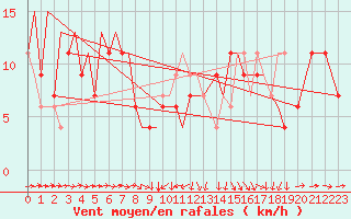 Courbe de la force du vent pour Badajoz / Talavera La Real