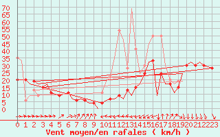 Courbe de la force du vent pour Bournemouth (UK)