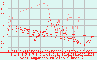 Courbe de la force du vent pour Boscombe Down