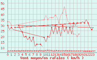 Courbe de la force du vent pour Gibraltar (UK)