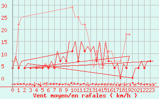 Courbe de la force du vent pour Timisoara