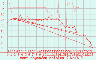 Courbe de la force du vent pour Visby Flygplats