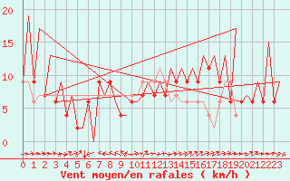 Courbe de la force du vent pour Huesca (Esp)