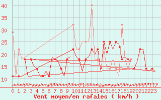 Courbe de la force du vent pour Alesund / Vigra