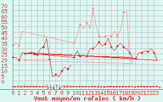 Courbe de la force du vent pour Castres-Mazamet (81)