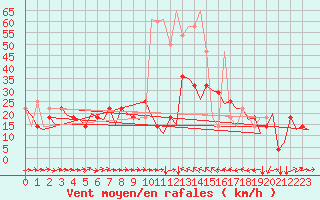 Courbe de la force du vent pour Innsbruck-Flughafen