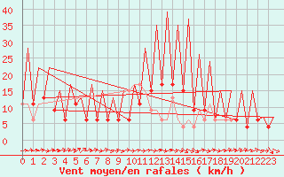 Courbe de la force du vent pour Huesca (Esp)
