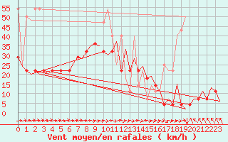 Courbe de la force du vent pour Wroclaw Ii