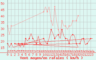 Courbe de la force du vent pour Erfurt-Bindersleben