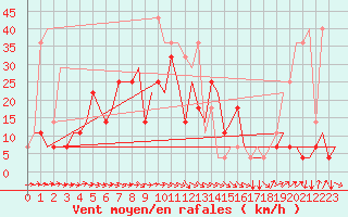 Courbe de la force du vent pour Minsk