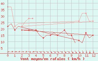 Courbe de la force du vent pour Jersey (UK)