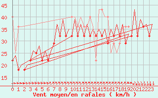 Courbe de la force du vent pour Platform L9-ff-1 Sea