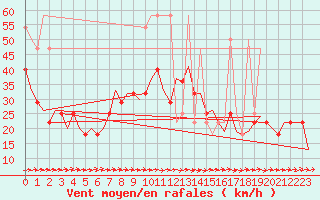 Courbe de la force du vent pour Altenstadt