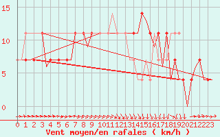 Courbe de la force du vent pour Noervenich