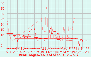 Courbe de la force du vent pour Vilnius