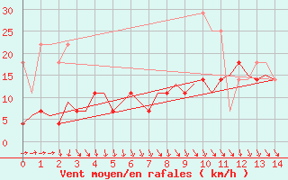 Courbe de la force du vent pour Rotterdam Airport Zestienhoven