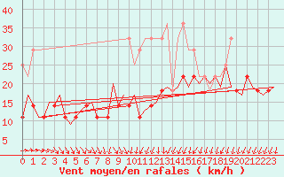 Courbe de la force du vent pour Amsterdam Airport Schiphol