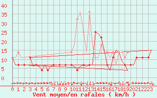 Courbe de la force du vent pour Erfurt-Bindersleben