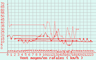 Courbe de la force du vent pour Bonn (All)