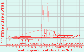 Courbe de la force du vent pour Enfidha Hammamet