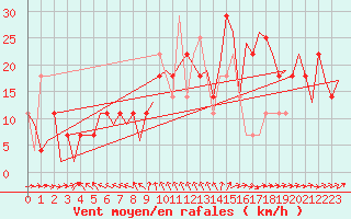 Courbe de la force du vent pour Shannon Airport