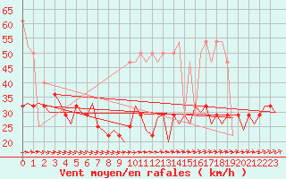 Courbe de la force du vent pour Wunstorf