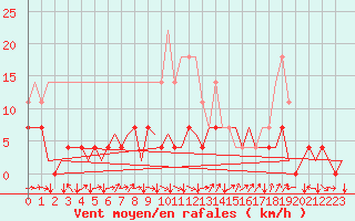 Courbe de la force du vent pour Jyvaskyla