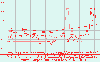 Courbe de la force du vent pour Altenstadt